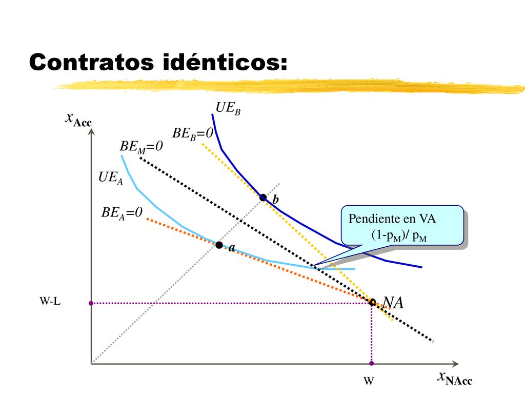 Contratos idénticos: UEB BEB=0 BEM=0 UEA b BEA=0 a NA xAcc xNAcc W