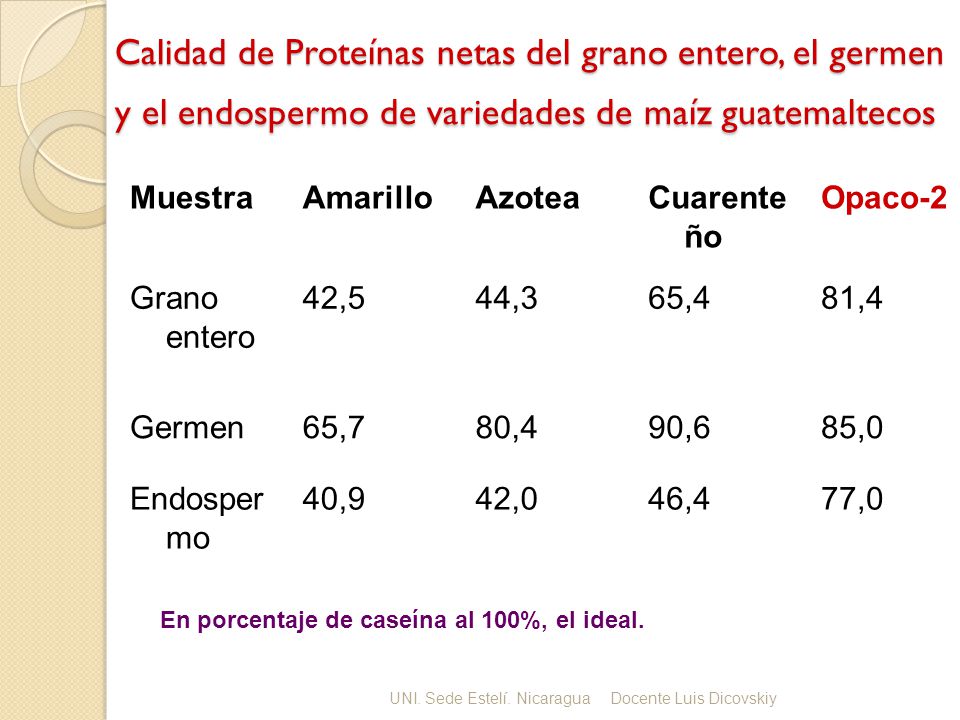 Calidad de Proteínas netas del grano entero, el germen y el endospermo de variedades de maíz guatemaltecos