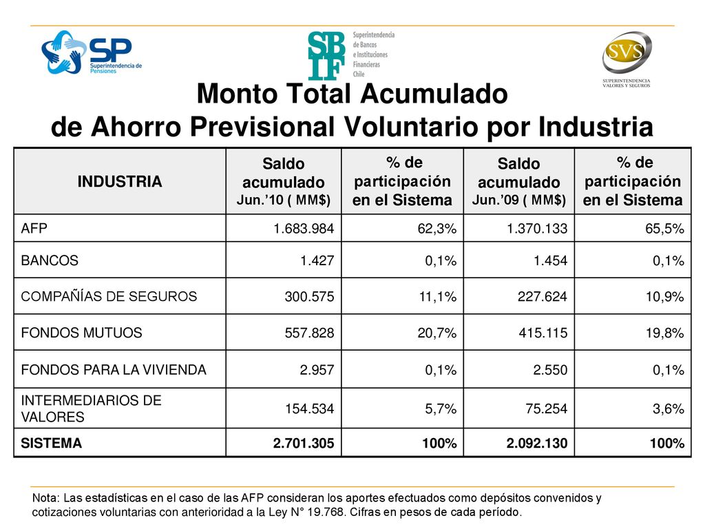 Monto Total Acumulado de Ahorro Previsional Voluntario por Industria