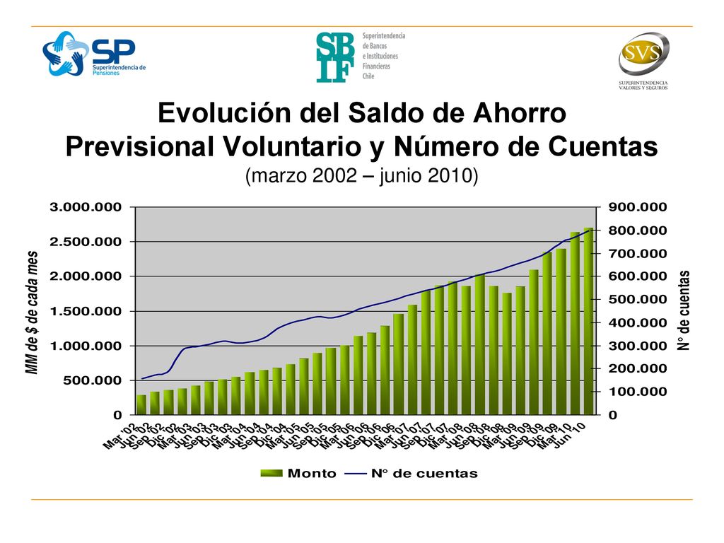 Evolución del Saldo de Ahorro Previsional Voluntario y Número de Cuentas (marzo 2002 – junio 2010)