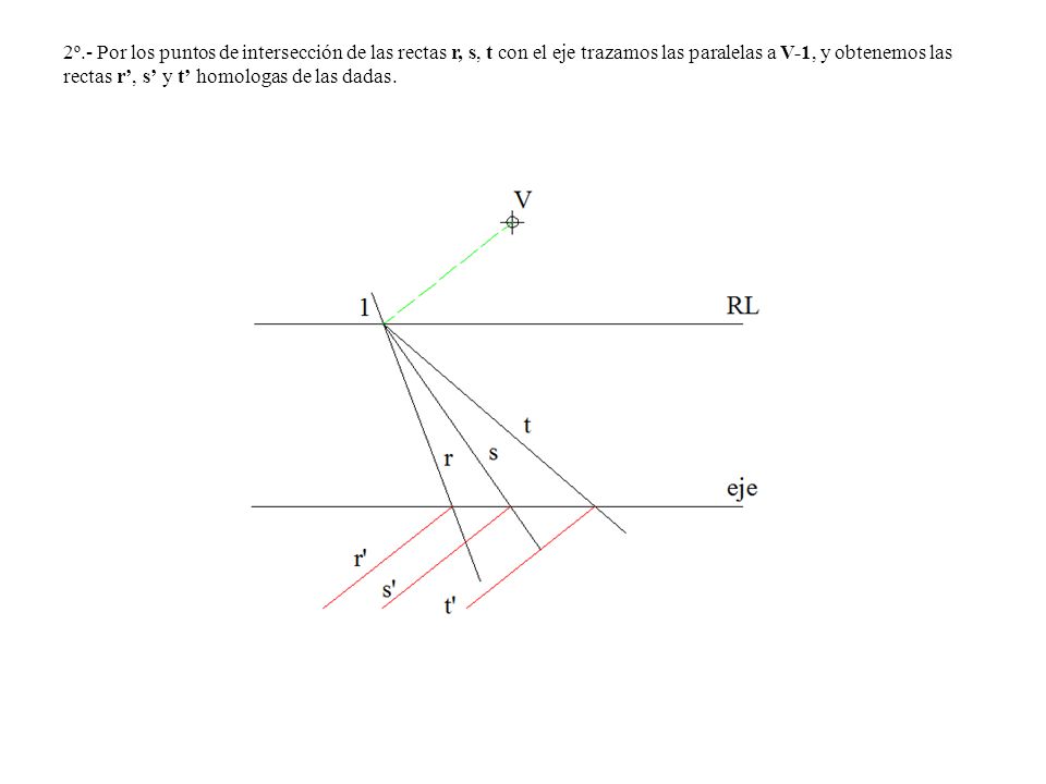 2º.- Por los puntos de intersección de las rectas r, s, t con el eje trazamos las paralelas a V-1, y obtenemos las rectas r’, s’ y t’ homologas de las dadas.