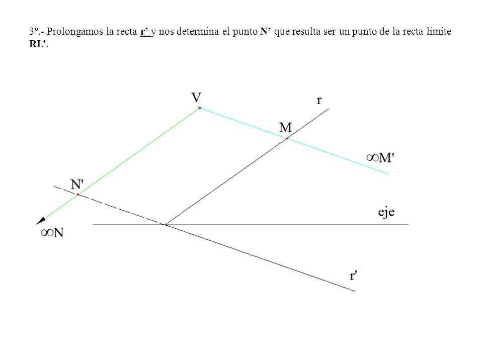 3º.- Prolongamos la recta r’ y nos determina el punto N’ que resulta ser un punto de la recta limite RL’.