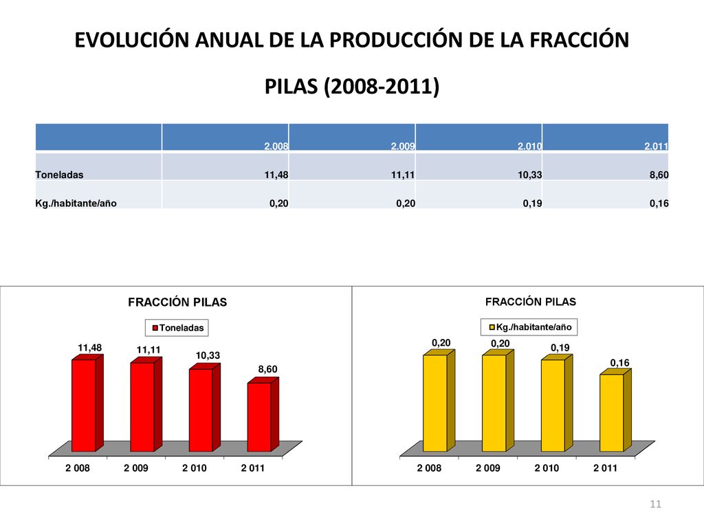 EVOLUCIÓN ANUAL DE LA PRODUCCIÓN DE LA FRACCIÓN PILAS ( )