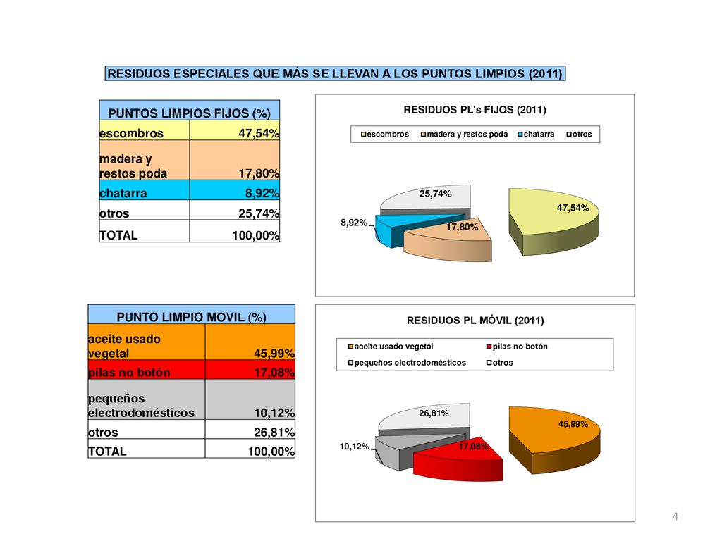 RESIDUOS ESPECIALES QUE MÁS SE LLEVAN A LOS PUNTOS LIMPIOS (2011)