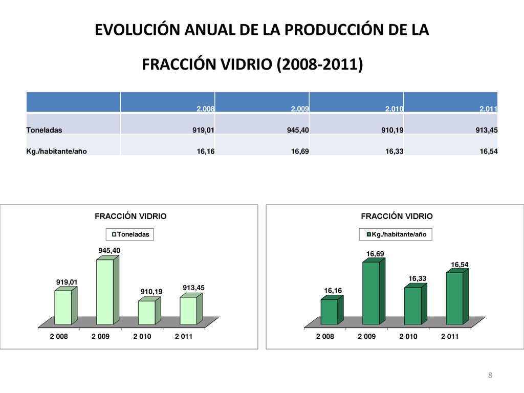 EVOLUCIÓN ANUAL DE LA PRODUCCIÓN DE LA FRACCIÓN VIDRIO ( )