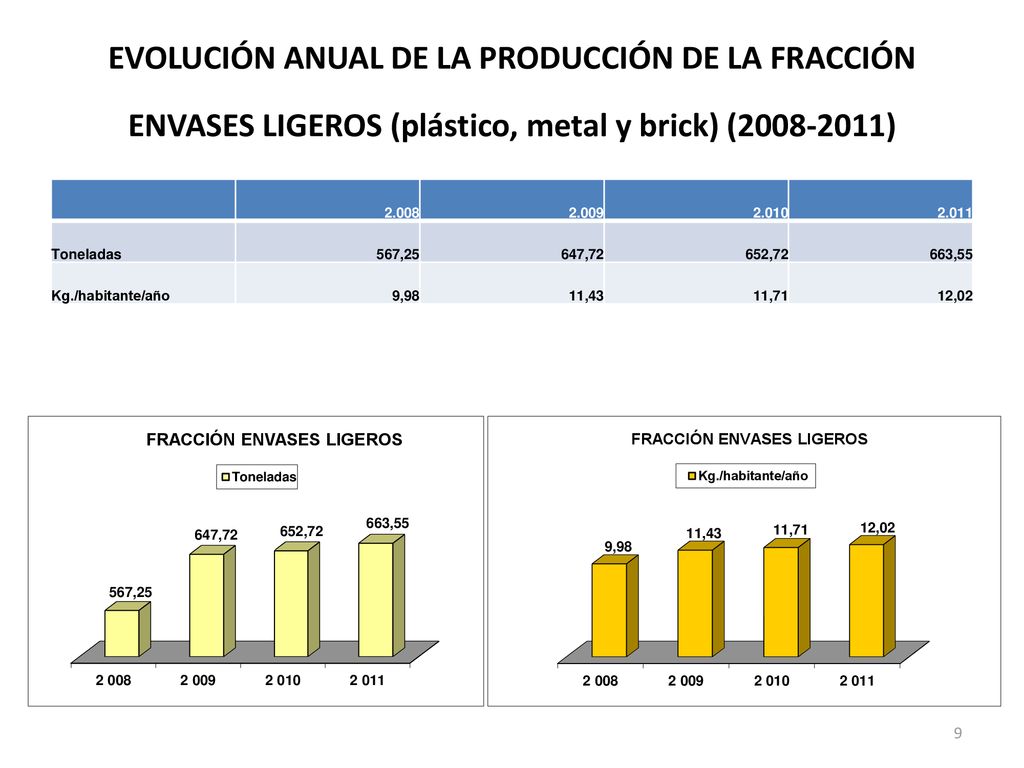 EVOLUCIÓN ANUAL DE LA PRODUCCIÓN DE LA FRACCIÓN ENVASES LIGEROS (plástico, metal y brick) ( )