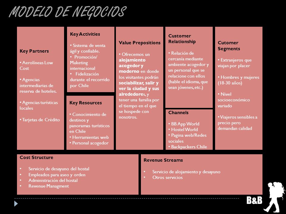 MODELO DE NEGOCIOS B&B Key Partners Aerolíneas Low Cost