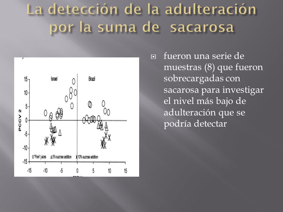 La detección de la adulteración por la suma de sacarosa