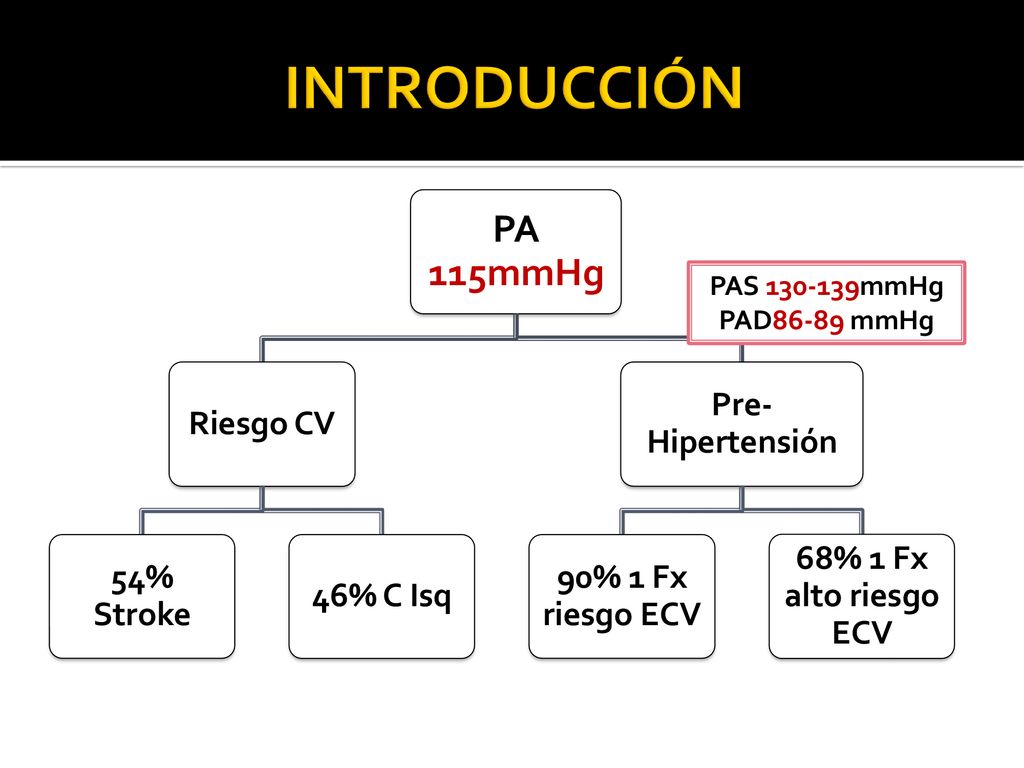 INTRODUCCIÓN PA 115mmHg Riesgo CV 54% Stroke 46% C Isq