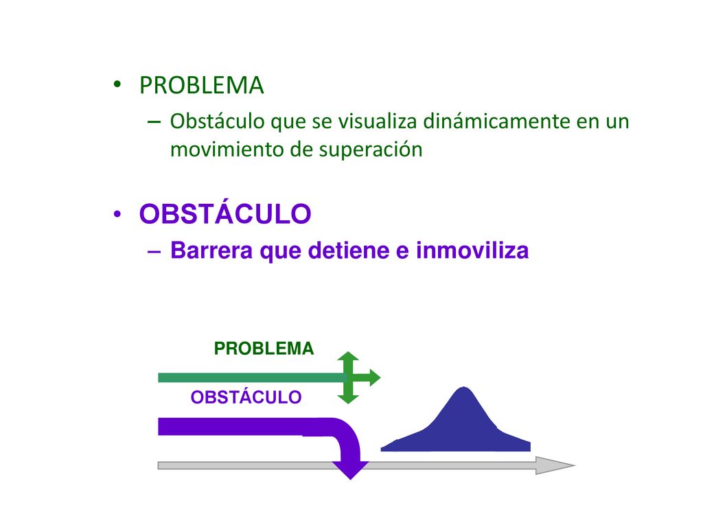 PROBLEMA Obstáculo que se visualiza dinámicamente en un movimiento de superación. OBSTÁCULO. Barrera que detiene e inmoviliza.