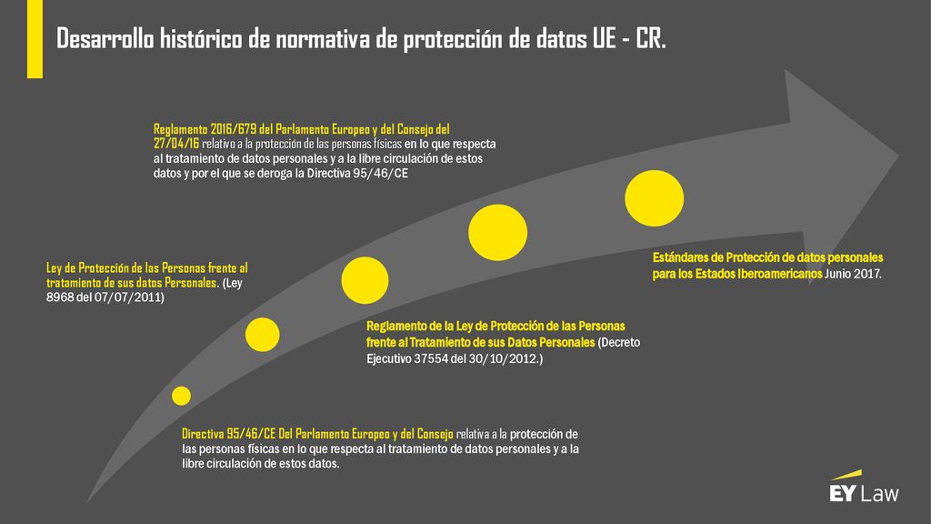 Desarrollo histórico de normativa de protección de datos UE - CR.