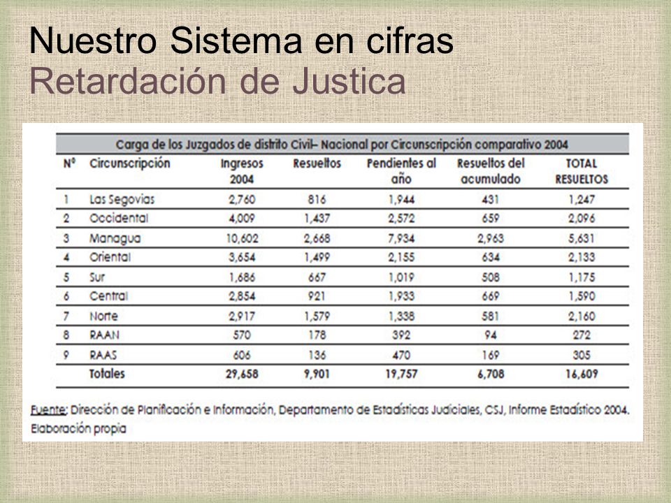 Nuestro Sistema en cifras Retardación de Justica