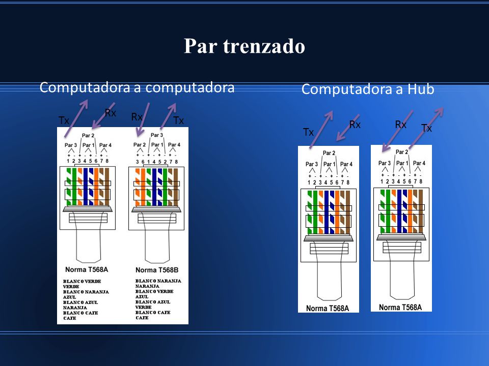 Par trenzado Computadora a computadora Computadora a Hub Tx Rx Rx Rx