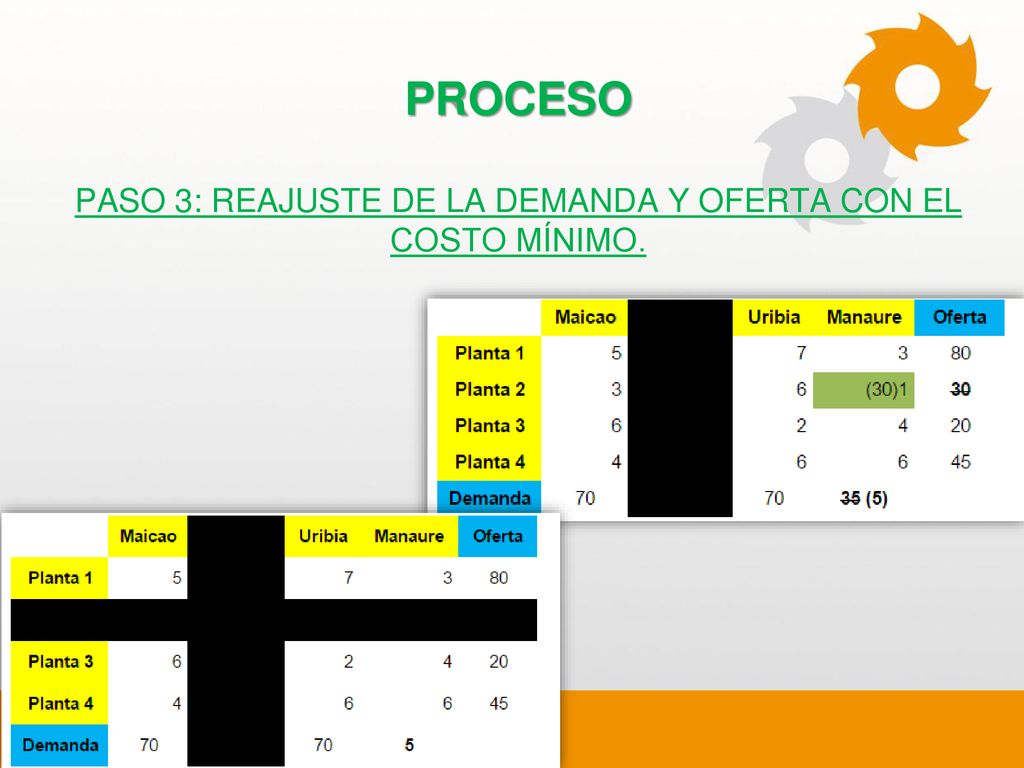 PASO 3: REAJUSTE DE LA DEMANDA Y OFERTA CON EL COSTO MÍNIMO.