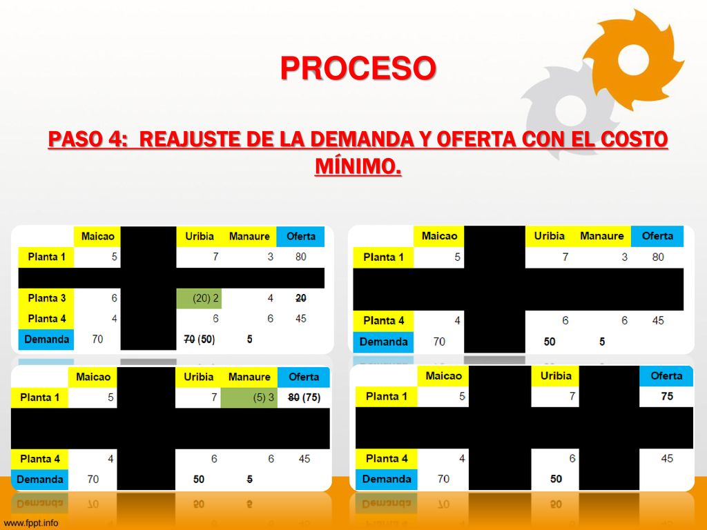 PASO 4: REAJUSTE DE LA DEMANDA Y OFERTA CON EL COSTO MÍNIMO.