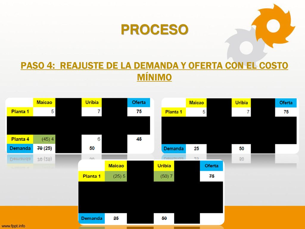PASO 4: REAJUSTE DE LA DEMANDA Y OFERTA CON EL COSTO MÍNIMO
