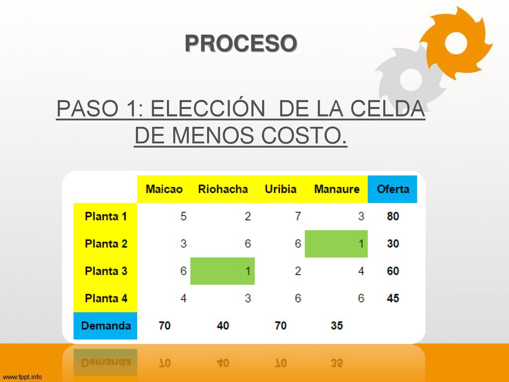 PROCESO PASO 1: ELECCIÓN DE LA CELDA DE MENOS COSTO.