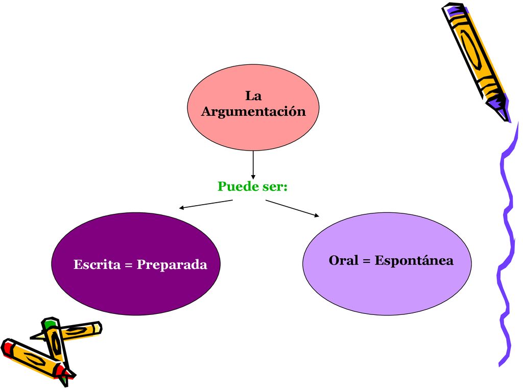 La Argumentación Puede ser: Oral = Espontánea Escrita = Preparada