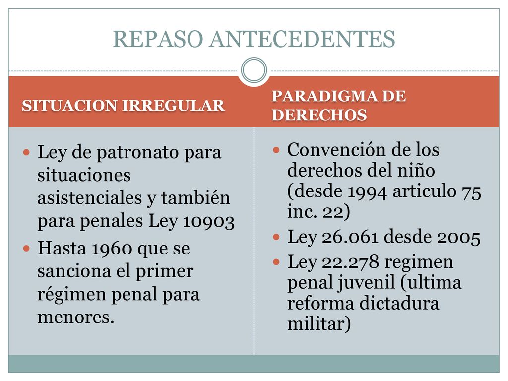 REPASO ANTECEDENTES SITUACION IRREGULAR. PARADIGMA DE DERECHOS. Ley de patronato para situaciones asistenciales y también para penales Ley