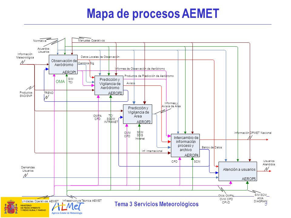 Mapa de procesos AEMET OMA Observación de Aeródromo AEROP 1