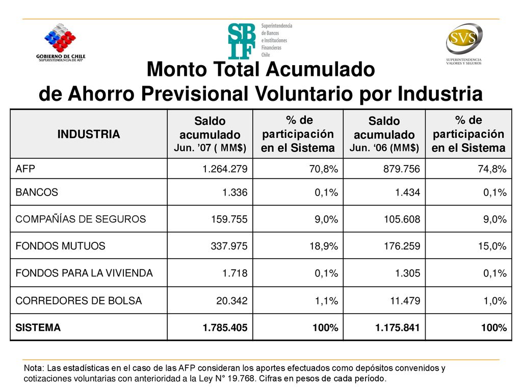 Monto Total Acumulado de Ahorro Previsional Voluntario por Industria