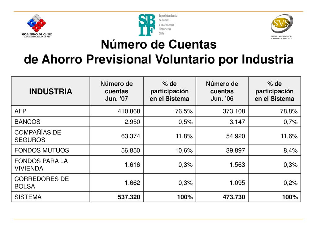 Número de Cuentas de Ahorro Previsional Voluntario por Industria