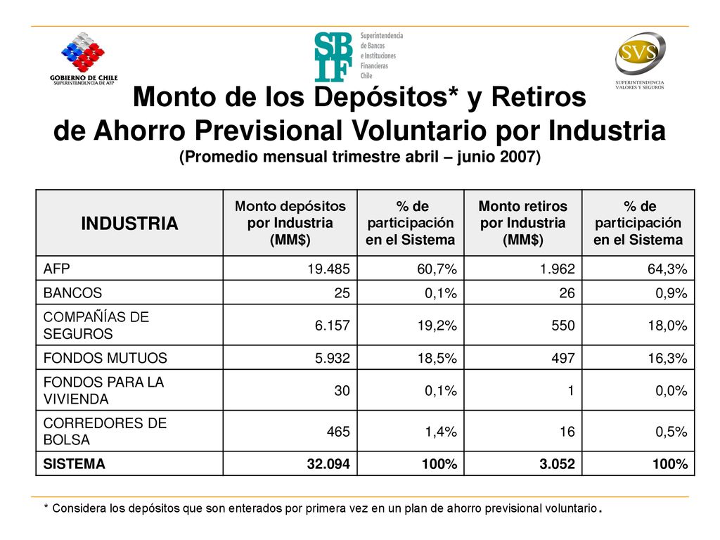Monto depósitos por Industria (MM$) participación en el Sistema