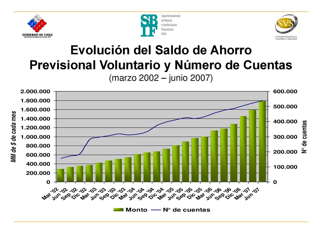 Evolución del Saldo de Ahorro Previsional Voluntario y Número de Cuentas (marzo 2002 – junio 2007)