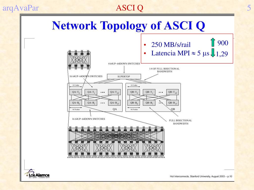 arqAvaPar ASCI Q MB/s/rail Latencia MPI  5 s 1,29 900