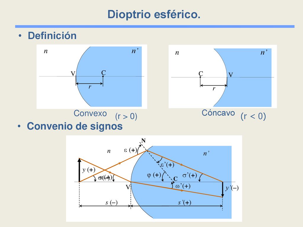Dioptrio esférico. Definición (r < 0) Convenio de signos Convexo