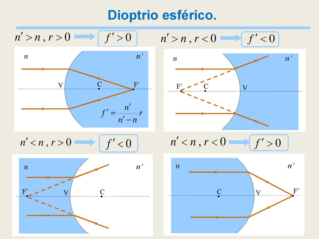 Dioptrio esférico. n n’ V C F’ F’ F’ F’