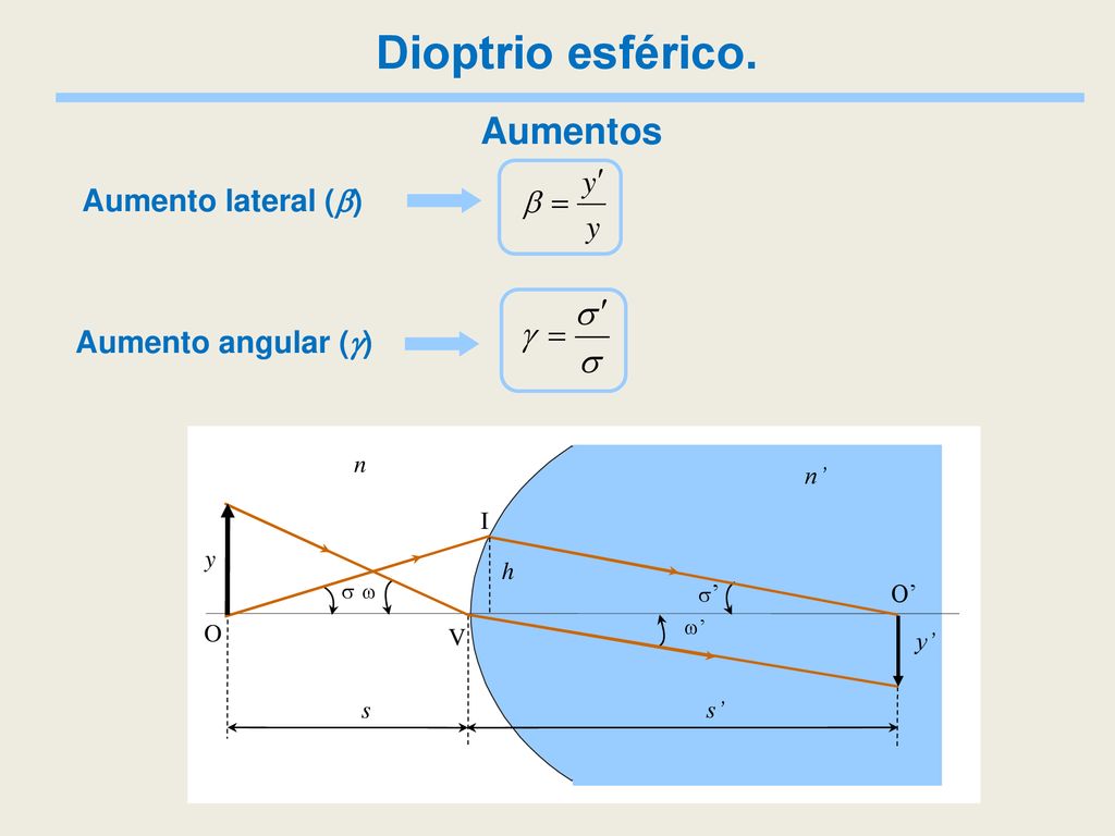 Dioptrio esférico. Aumentos Aumento lateral () Aumento angular () s
