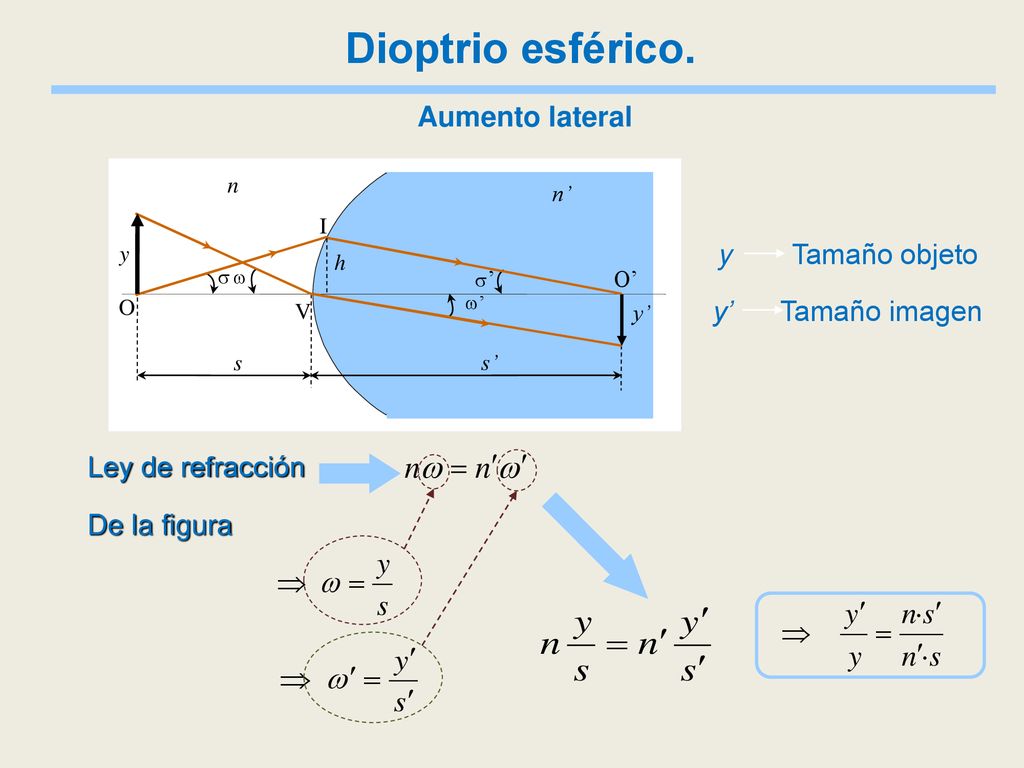 Dioptrio esférico. Aumento lateral y Tamaño objeto y’ Tamaño imagen