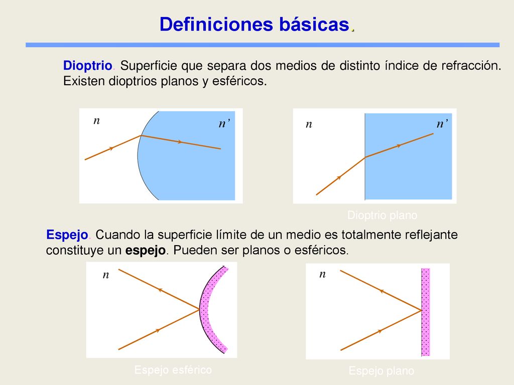 Definiciones básicas. Dioptrio. Superficie que separa dos medios de distinto índice de refracción. Existen dioptrios planos y esféricos.