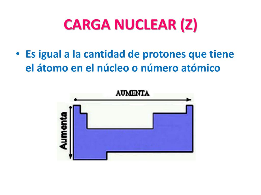 CARGA NUCLEAR (Z) Es igual a la cantidad de protones que tiene el átomo en el núcleo o número atómico.