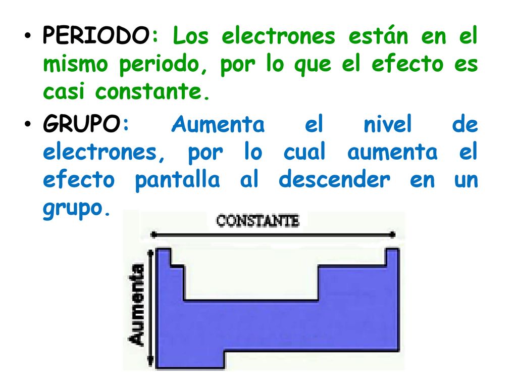 PERIODO: Los electrones están en el mismo periodo, por lo que el efecto es casi constante.