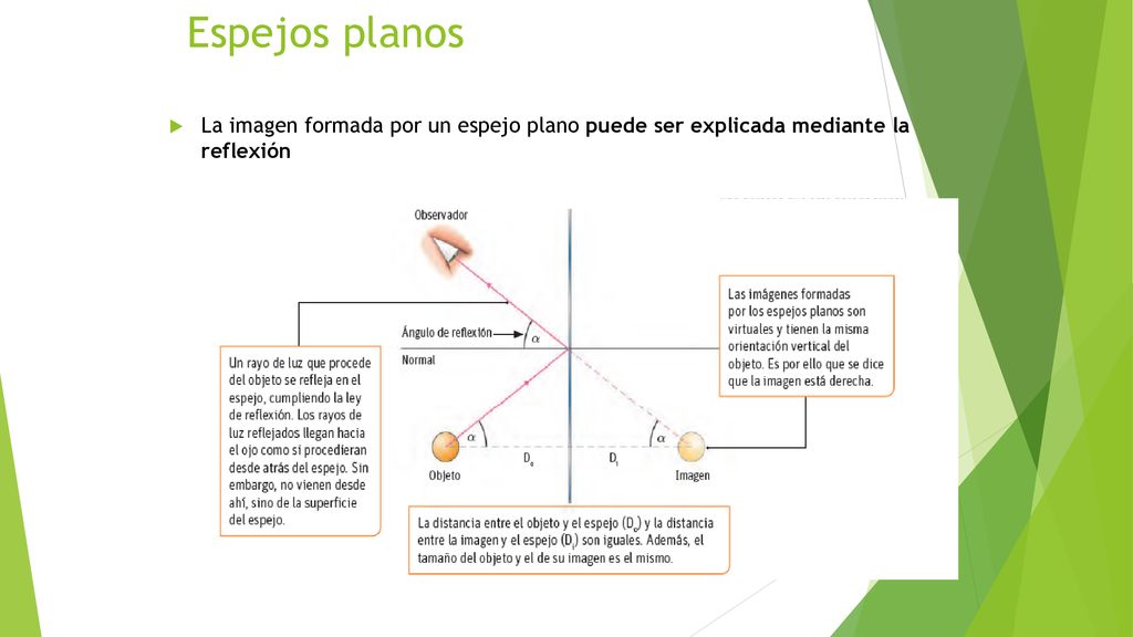 Espejos planos La imagen formada por un espejo plano puede ser explicada mediante la reflexión