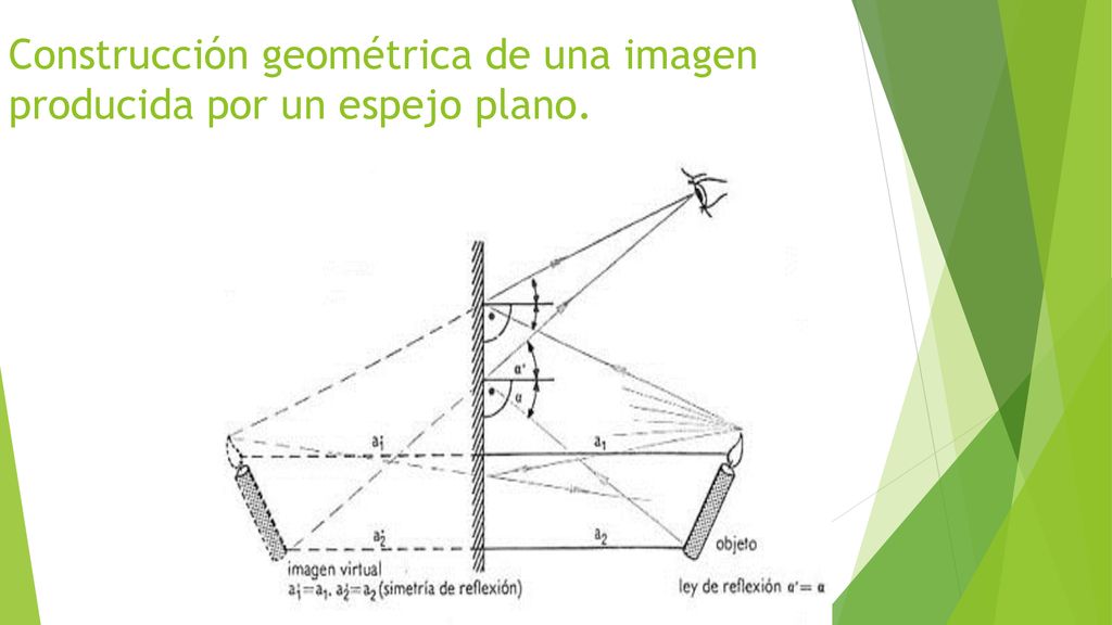 Construcción geométrica de una imagen producida por un espejo plano.