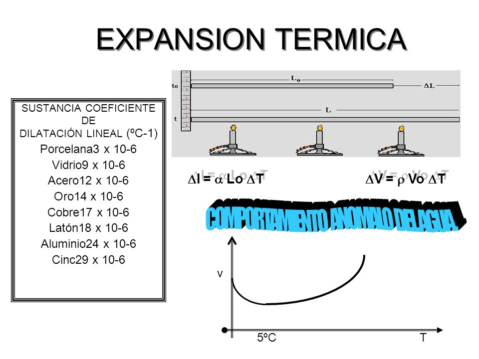 EXPANSION TERMICA COMPORTAMIENTO ANOMALO DEL AGUA. Dl = a Lo DT