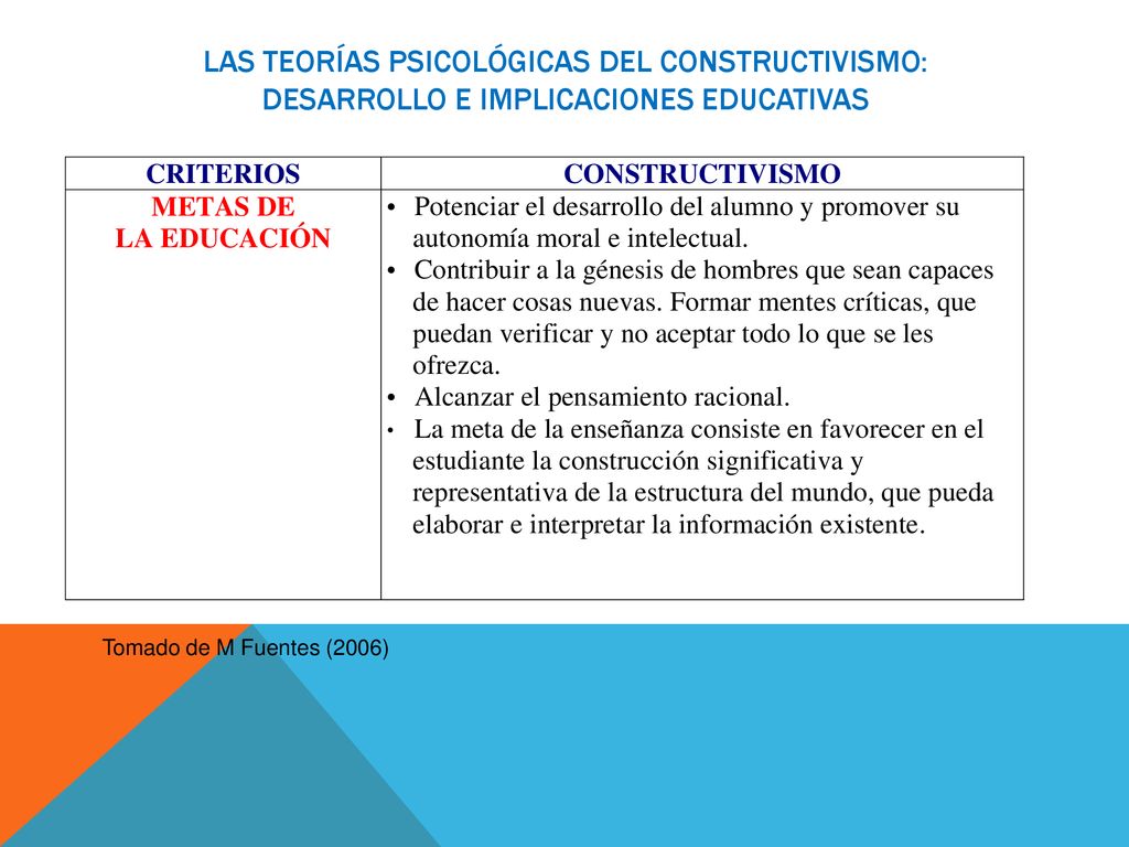 Las teorías psicológicas del constructivismo: desarrollo e implicaciones educativas