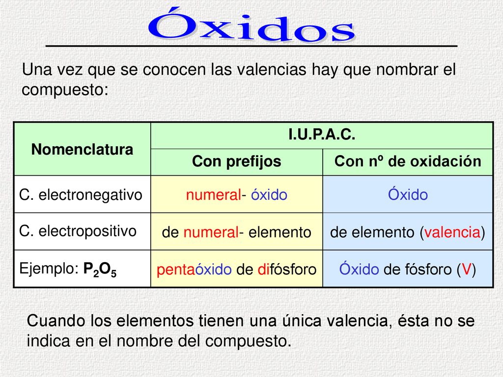 compuesto compuesto. Óxidos. Una vez que se conocen las valencias hay que nombrar el compuesto: Nomenclatura.