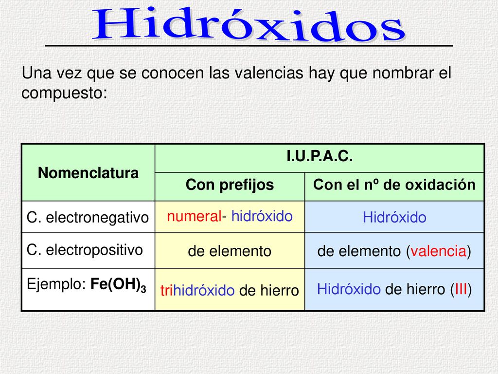 Hidróxidos Una vez que se conocen las valencias hay que nombrar el compuesto: Nomenclatura. I.U.P.A.C.