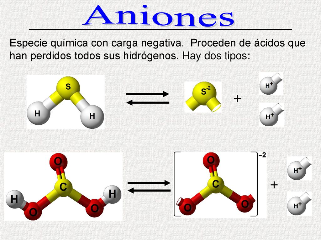 Aniones Especie química con carga negativa. Proceden de ácidos que han perdidos todos sus hidrógenos. Hay dos tipos: