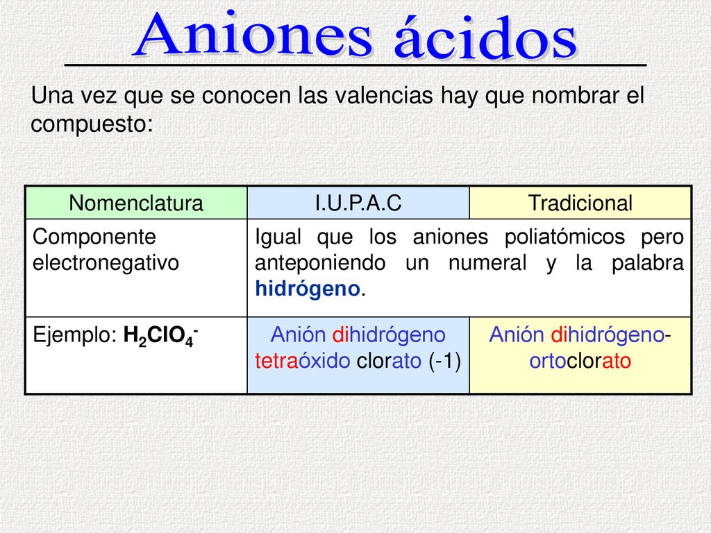 Aniones ácidos Una vez que se conocen las valencias hay que nombrar el compuesto: Nomenclatura. I.U.P.A.C.
