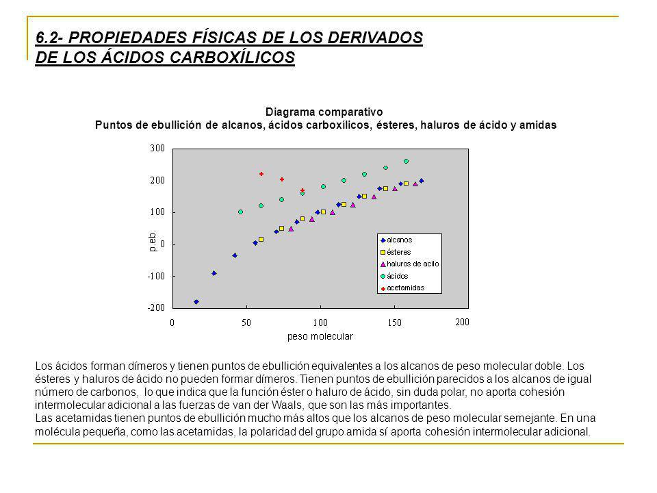 6.2- PROPIEDADES FÍSICAS DE LOS DERIVADOS DE LOS ÁCIDOS CARBOXÍLICOS