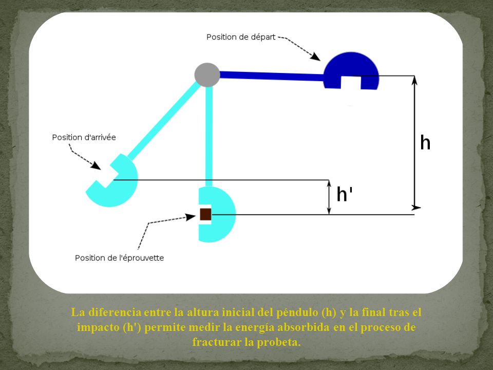 La diferencia entre la altura inicial del péndulo (h) y la final tras el impacto (h ) permite medir la energía absorbida en el proceso de fracturar la probeta.