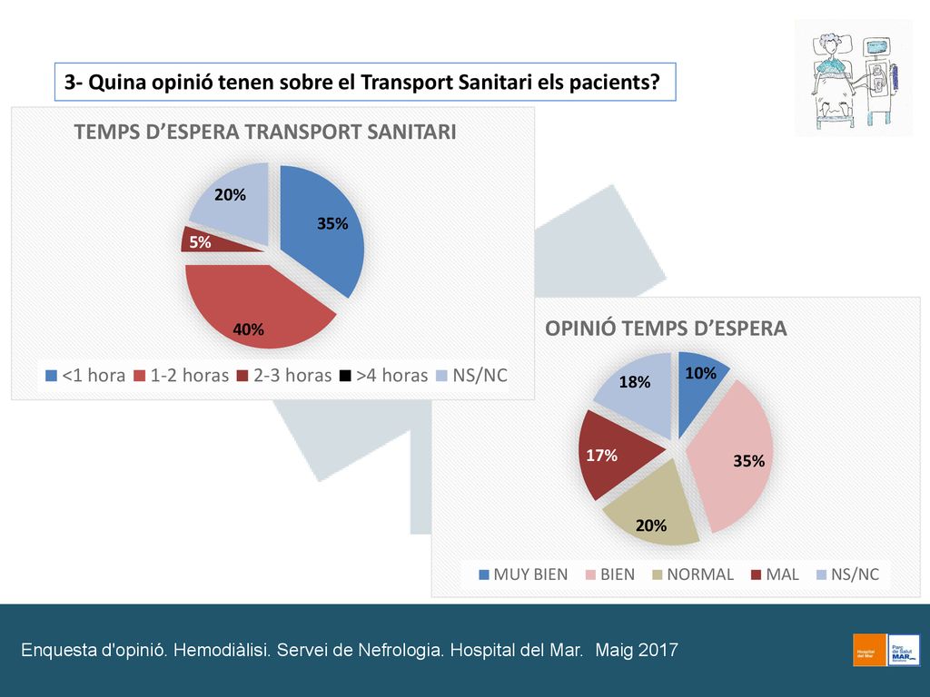 3- Quina opinió tenen sobre el Transport Sanitari els pacients