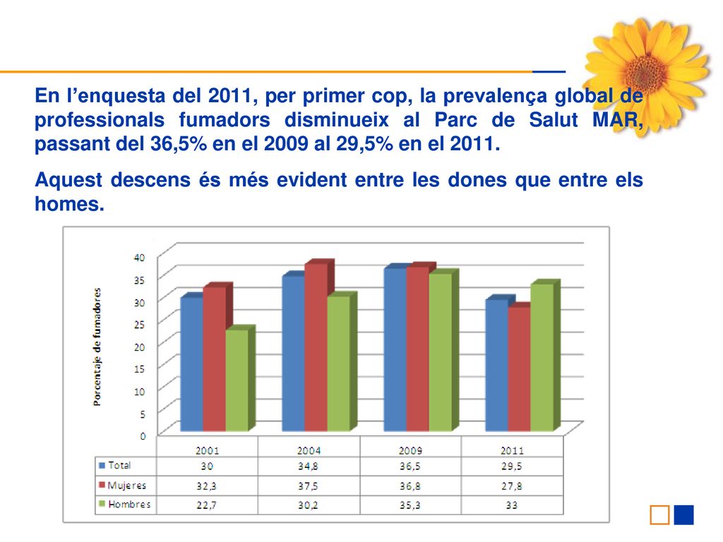 En l’enquesta del 2011, per primer cop, la prevalença global de professionals fumadors disminueix al Parc de Salut MAR, passant del 36,5% en el 2009 al 29,5% en el 2011.