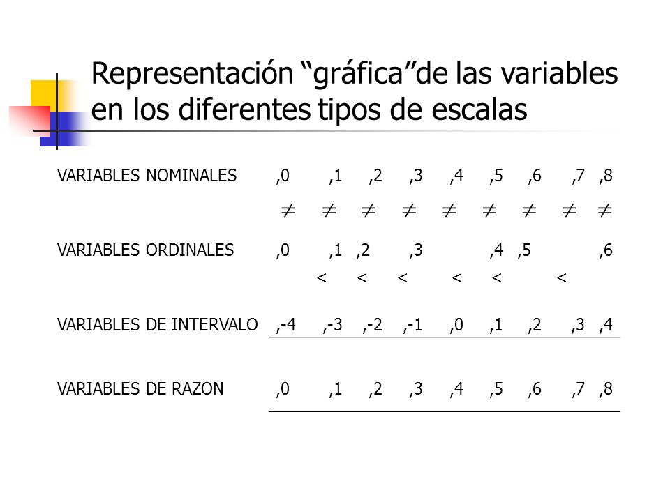 Representación gráfica de las variables en los diferentes tipos de escalas
