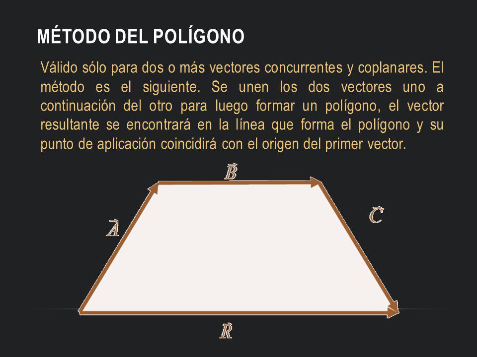 Método del Polígono